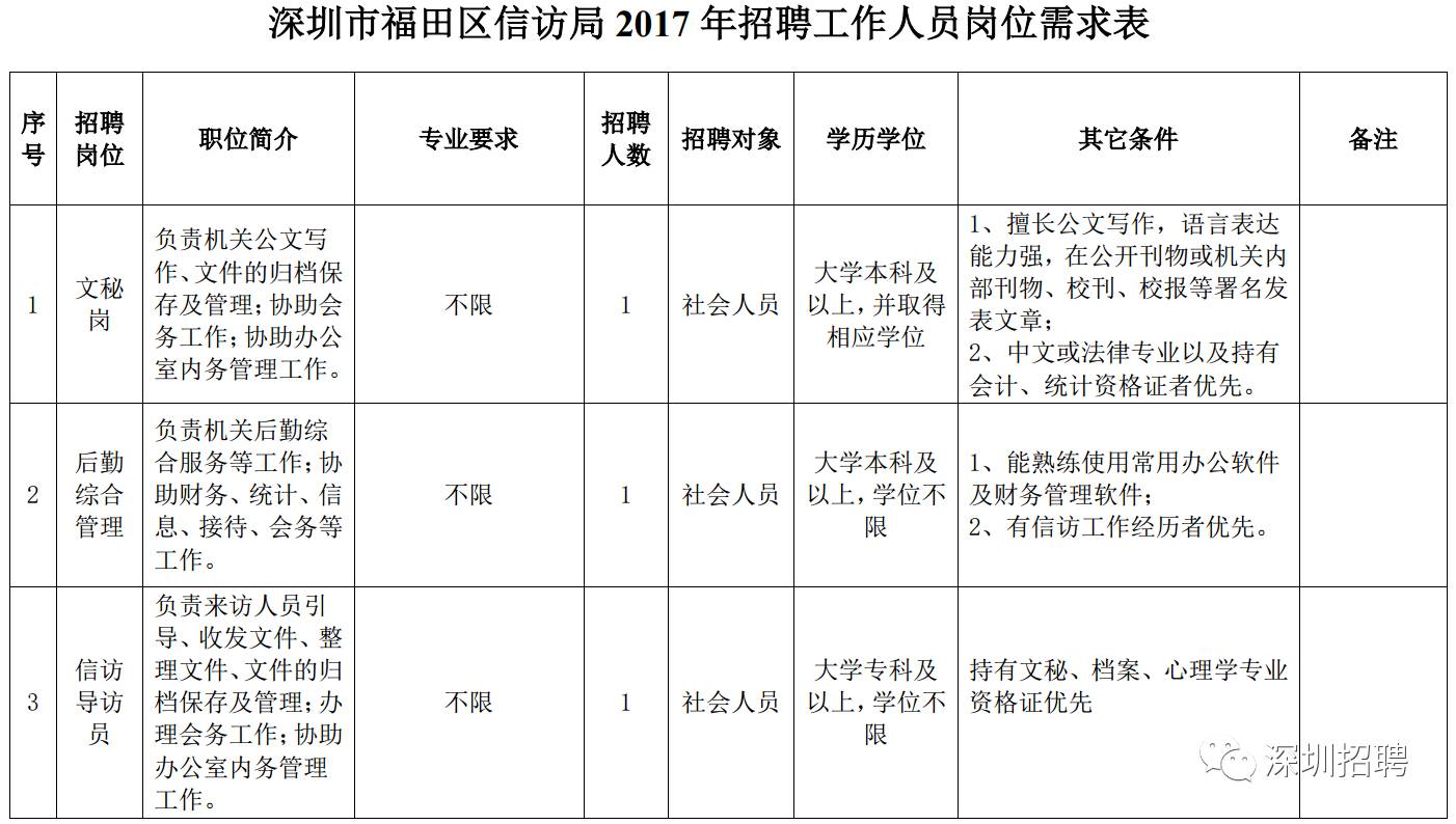 福田区应急管理局最新招聘简章及职位概览