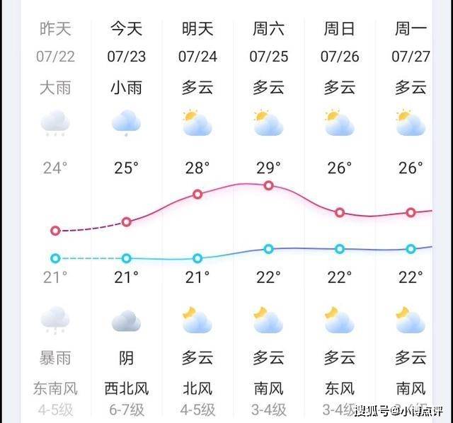 东大路社区天气预报更新通知